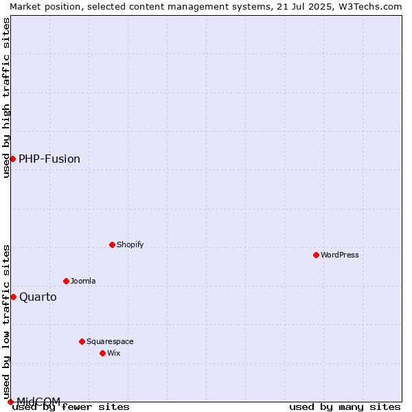 Market position of Quarto vs. PHP-Fusion vs. MidCOM