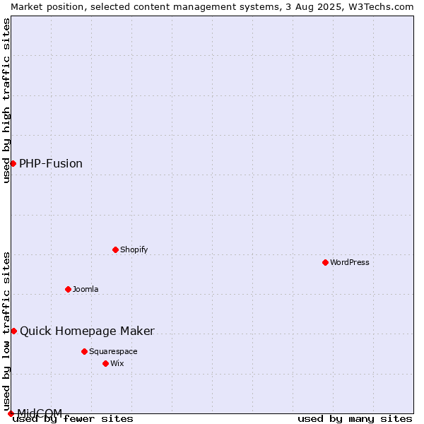 Market position of Quick Homepage Maker vs. PHP-Fusion vs. MidCOM