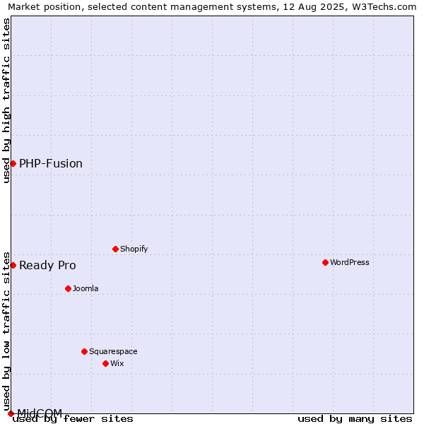 Market position of PHP-Fusion vs. Ready Pro vs. MidCOM