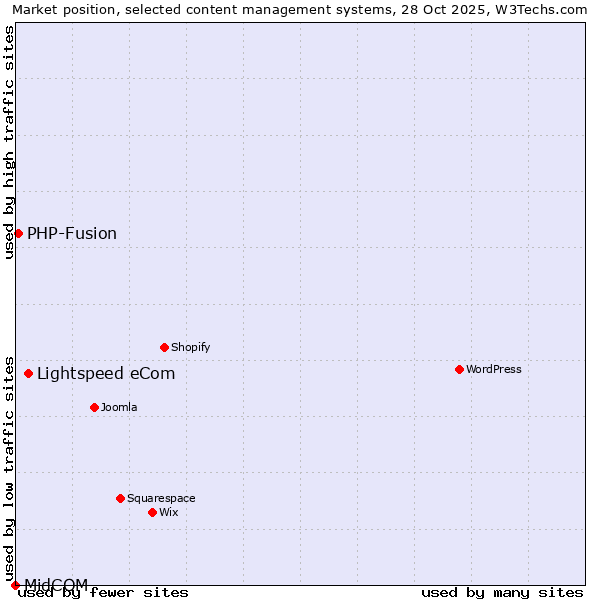 Market position of Lightspeed eCom vs. PHP-Fusion vs. MidCOM