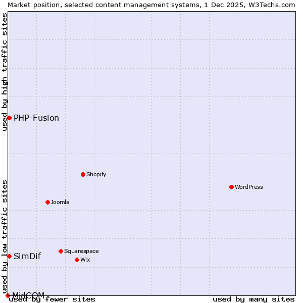 Market position of PHP-Fusion vs. SimDif vs. MidCOM