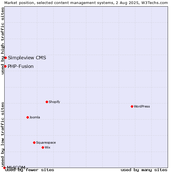 Market position of Simpleview CMS vs. PHP-Fusion vs. MidCOM