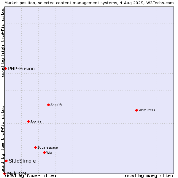 Market position of SitioSimple vs. PHP-Fusion vs. MidCOM