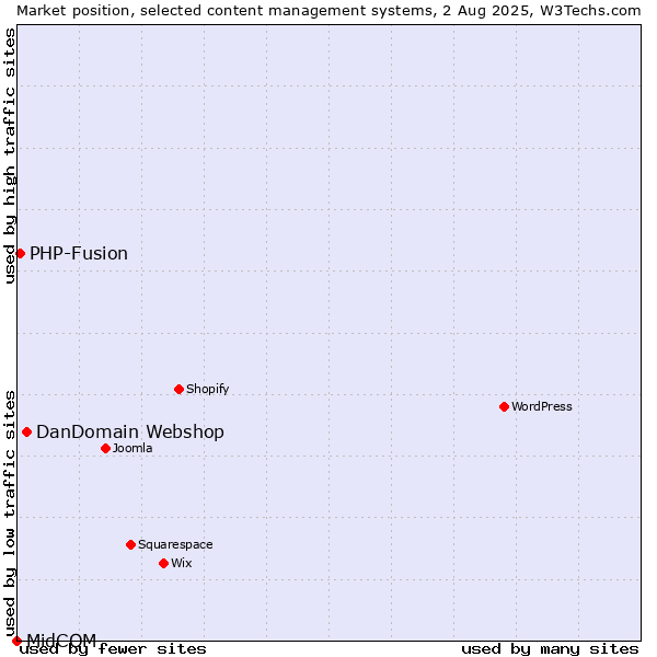 Market position of DanDomain Webshop vs. PHP-Fusion vs. MidCOM