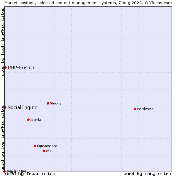 Market position of PHP-Fusion vs. SocialEngine vs. MidCOM