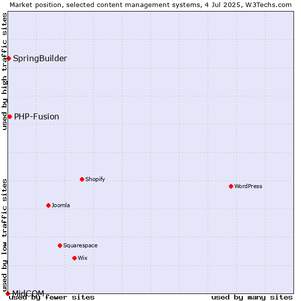 Market position of PHP-Fusion vs. SpringBuilder vs. MidCOM