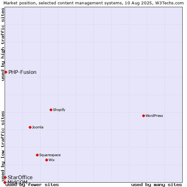 Market position of PHP-Fusion vs. StarOffice vs. MidCOM