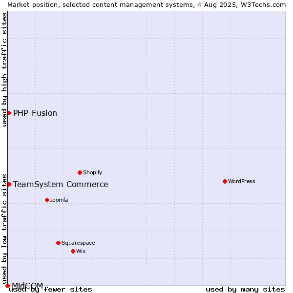 Market position of TeamSystem Commerce vs. PHP-Fusion vs. MidCOM