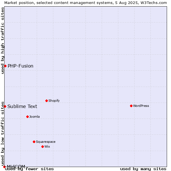 Market position of PHP-Fusion vs. Sublime Text vs. MidCOM
