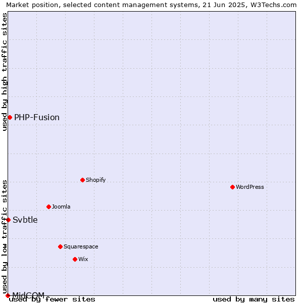 Market position of PHP-Fusion vs. Svbtle vs. MidCOM