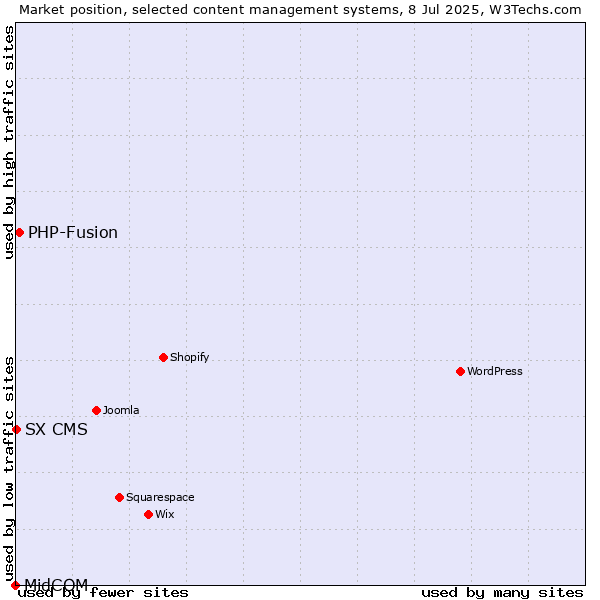 Market position of PHP-Fusion vs. SX CMS vs. MidCOM