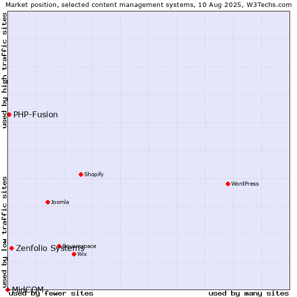 Market position of Zenfolio Systems vs. PHP-Fusion vs. MidCOM