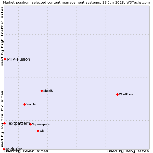 Market position of PHP-Fusion vs. Textpattern vs. MidCOM