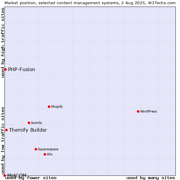 Market position of Themify Builder vs. PHP-Fusion vs. MidCOM