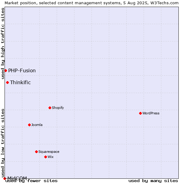 Market position of Thinkific vs. PHP-Fusion vs. MidCOM
