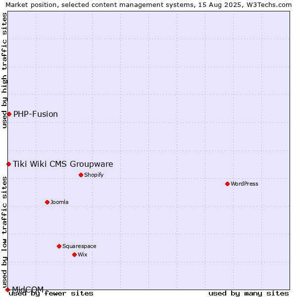 Market position of PHP-Fusion vs. Tiki Wiki CMS Groupware vs. MidCOM