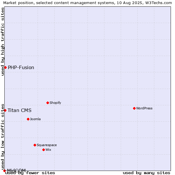Market position of PHP-Fusion vs. Titan CMS vs. MidCOM