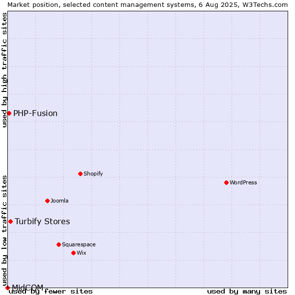 Market position of Turbify Stores vs. PHP-Fusion vs. MidCOM