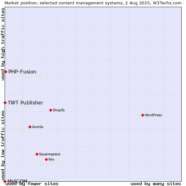 Market position of PHP-Fusion vs. TWT Publisher vs. MidCOM