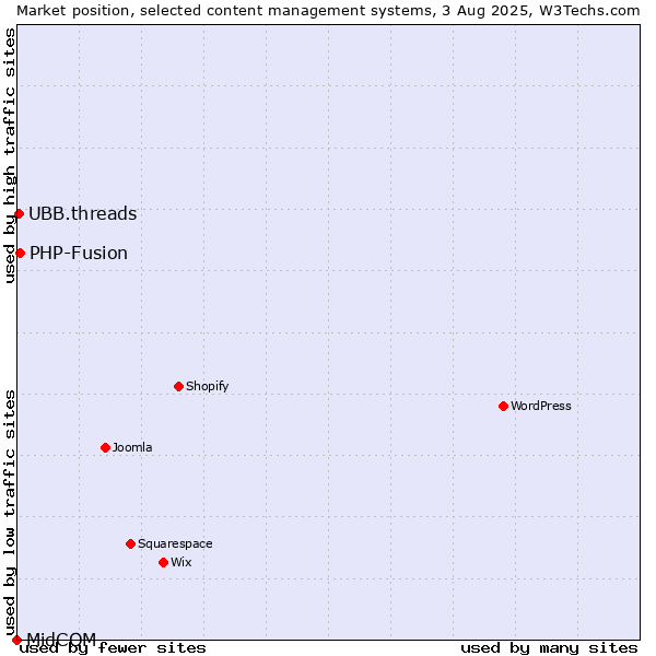 Market position of PHP-Fusion vs. UBB.threads vs. MidCOM