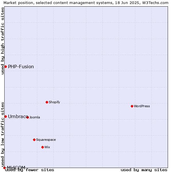 Market position of Umbraco vs. PHP-Fusion vs. MidCOM