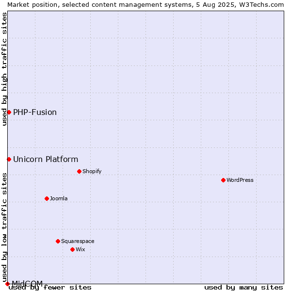 Market position of PHP-Fusion vs. Unicorn Platform vs. MidCOM
