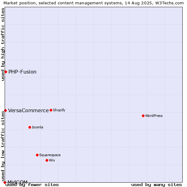 Market position of PHP-Fusion vs. VersaCommerce vs. MidCOM