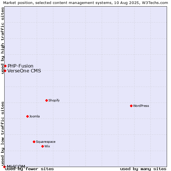 Market position of PHP-Fusion vs. VerseOne CMS vs. MidCOM