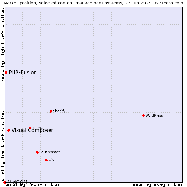Market position of Visual Composer vs. PHP-Fusion vs. MidCOM