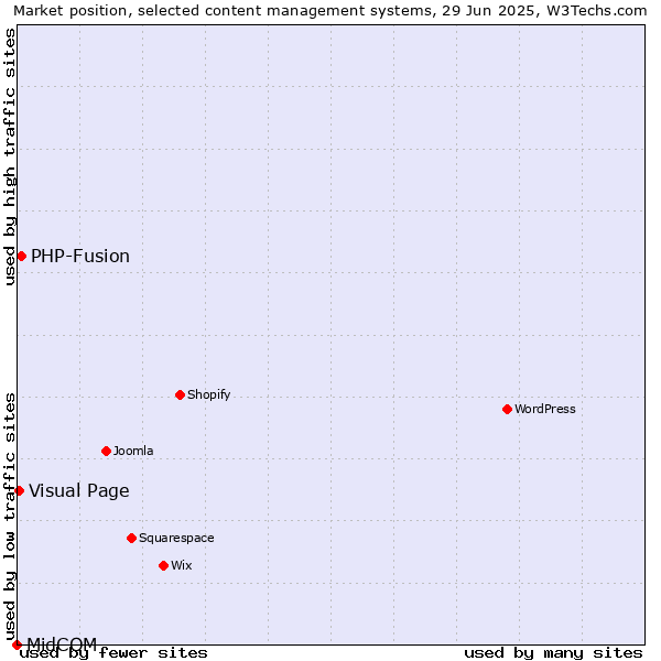 Market position of PHP-Fusion vs. Visual Page vs. MidCOM
