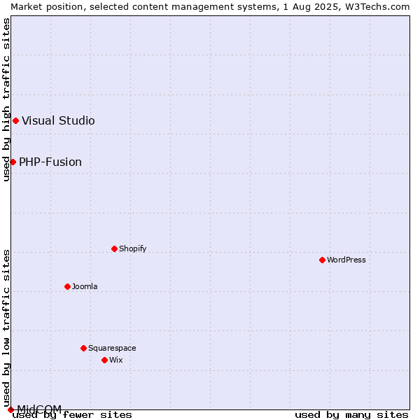 Market position of Visual Studio vs. PHP-Fusion vs. MidCOM