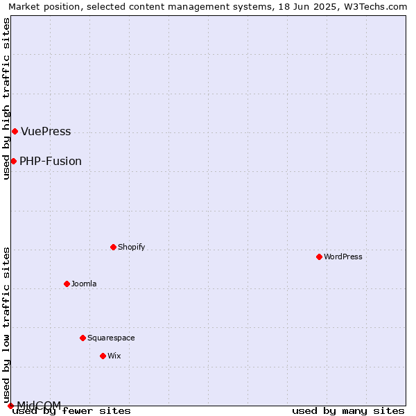 Market position of VuePress vs. PHP-Fusion vs. MidCOM