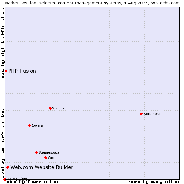 Market position of Web.com Website Builder vs. PHP-Fusion vs. MidCOM