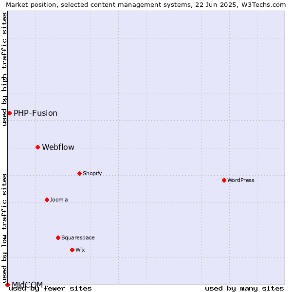 Market position of Webflow vs. PHP-Fusion vs. MidCOM