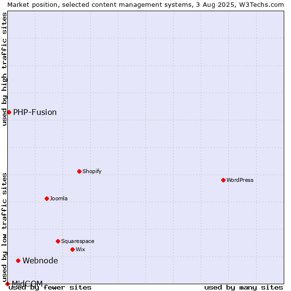 Market position of Webnode vs. PHP-Fusion vs. MidCOM