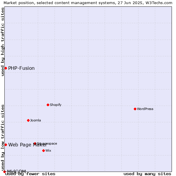 Market position of Web Page Maker vs. PHP-Fusion vs. MidCOM