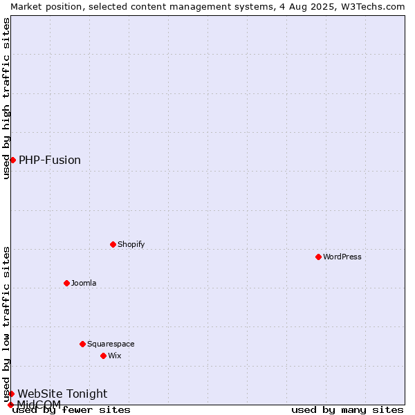 Market position of PHP-Fusion vs. WebSite Tonight vs. MidCOM