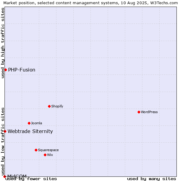 Market position of PHP-Fusion vs. Webtrade Siternity vs. MidCOM