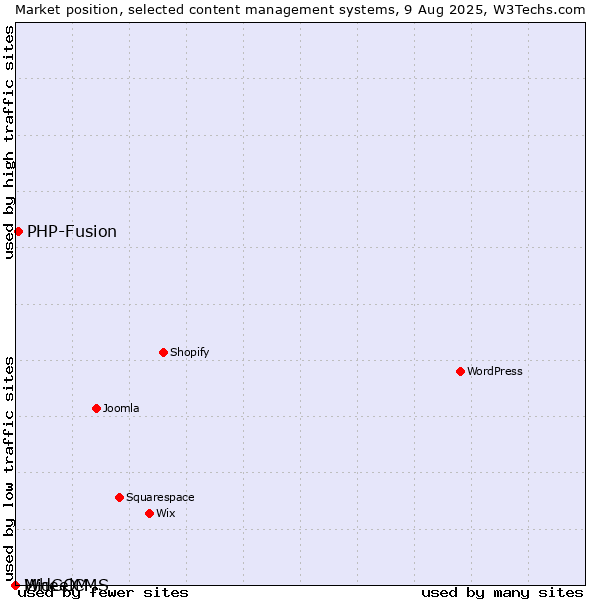 Market position of PHP-Fusion vs. MidCOM vs. WheelCMS