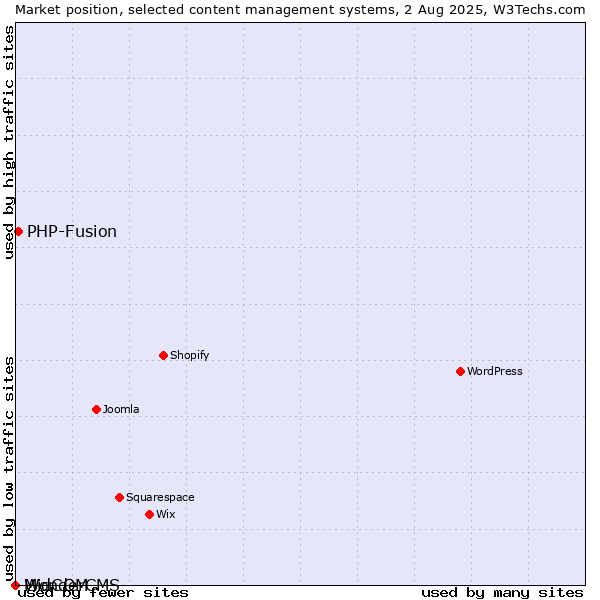 Market position of PHP-Fusion vs. MidCOM vs. WonderCMS