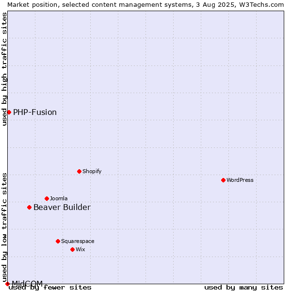 Market position of Beaver Builder vs. PHP-Fusion vs. MidCOM