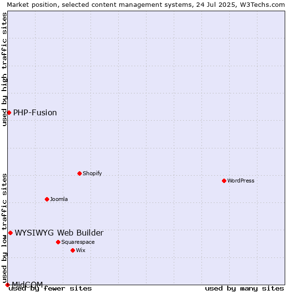Market position of WYSIWYG Web Builder vs. PHP-Fusion vs. MidCOM