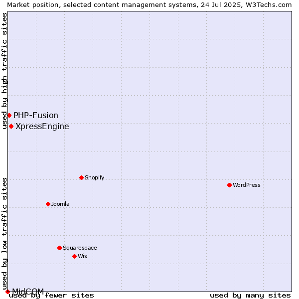 Market position of XpressEngine vs. PHP-Fusion vs. MidCOM