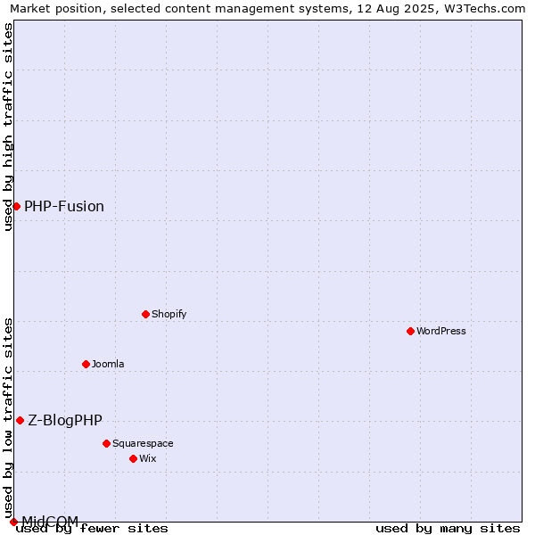 Market position of Z-BlogPHP vs. PHP-Fusion vs. MidCOM