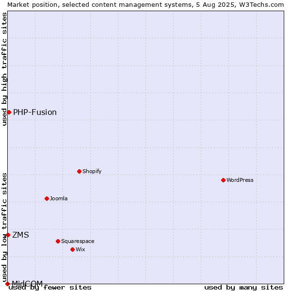 Market position of PHP-Fusion vs. ZMS vs. MidCOM