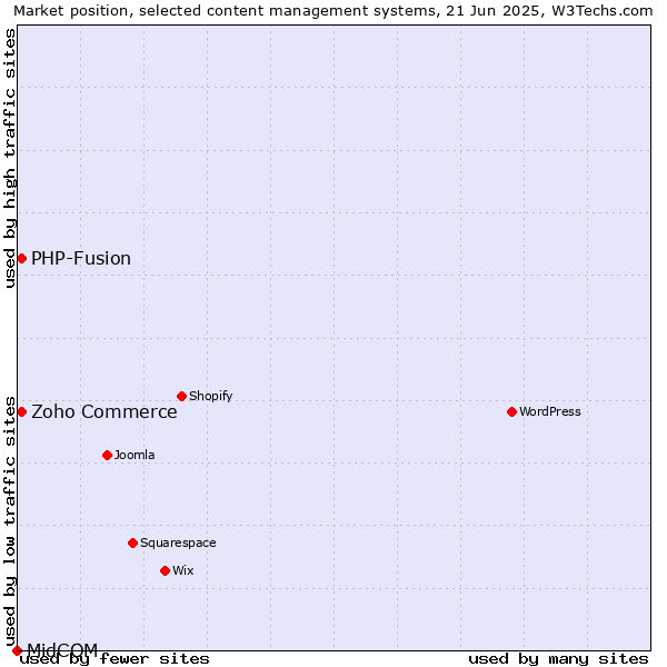 Market position of Zoho Commerce vs. PHP-Fusion vs. MidCOM