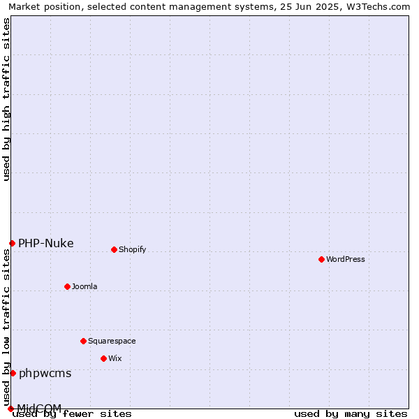 Market position of phpwcms vs. PHP-Nuke vs. MidCOM