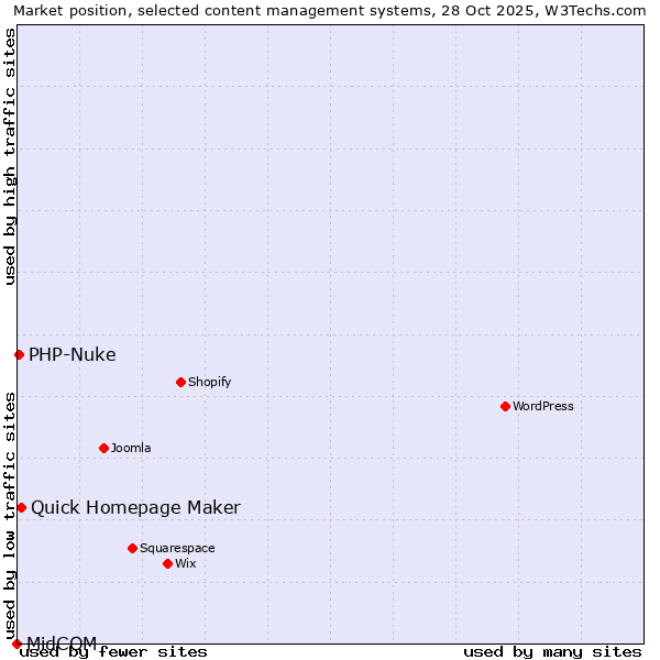 Market position of Quick Homepage Maker vs. PHP-Nuke vs. MidCOM