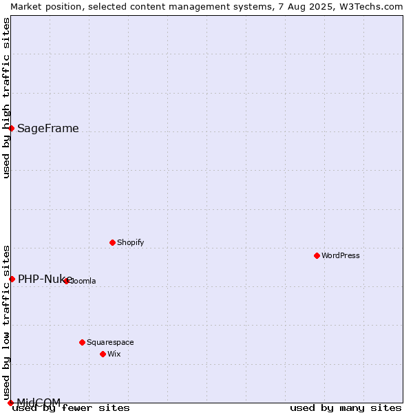 Market position of PHP-Nuke vs. SageFrame vs. MidCOM