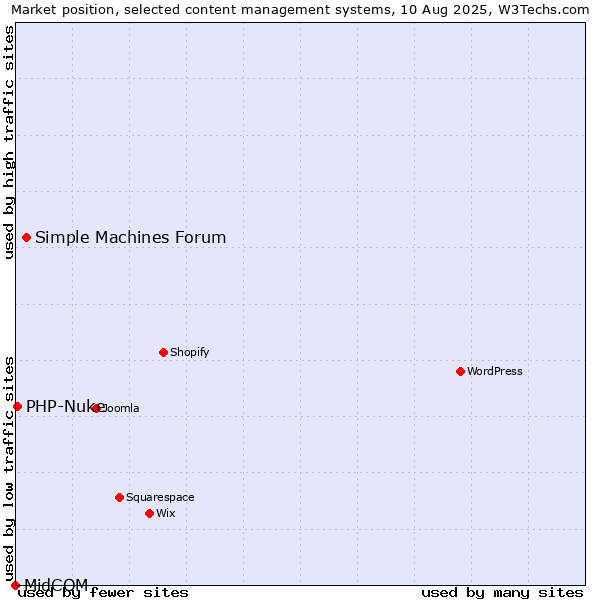 Market position of Simple Machines Forum vs. PHP-Nuke vs. MidCOM